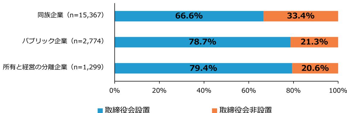 Horizontal stacked bar chart showing the percentage of companies with and without a board of directors by type.