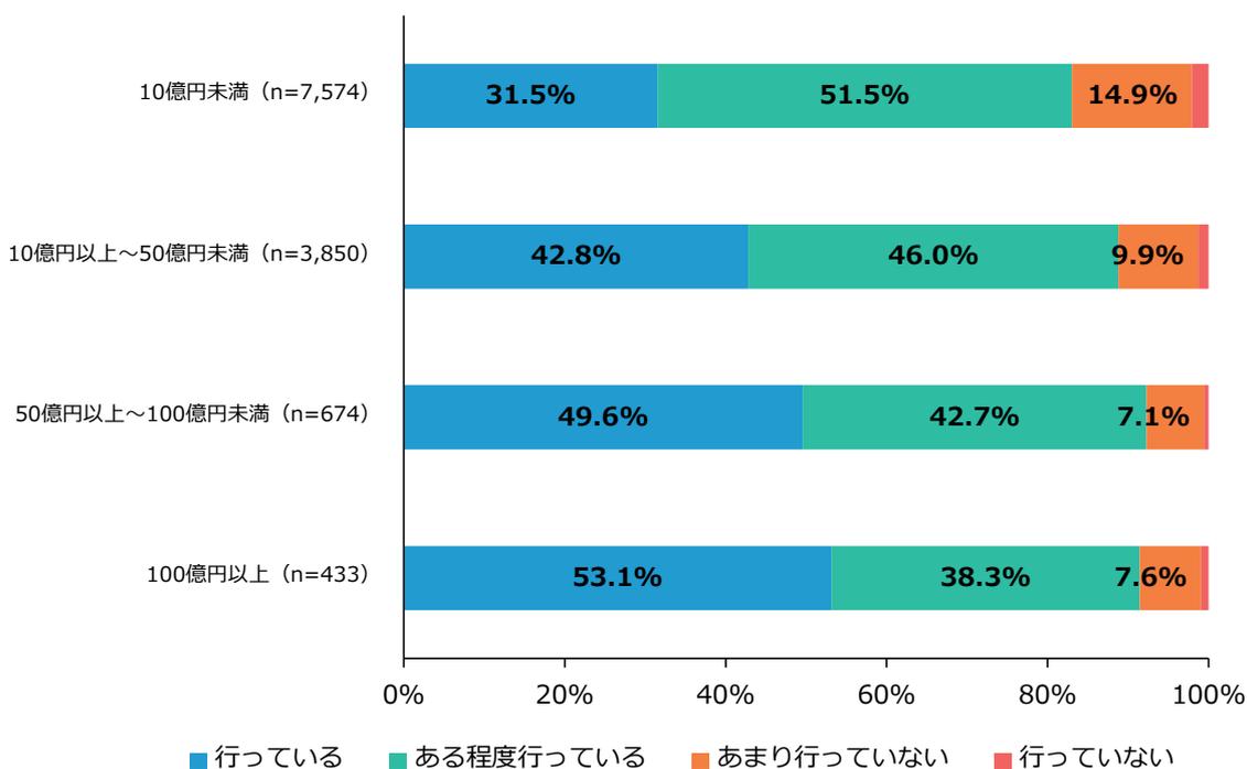 Horizontal stacked bar chart showing the implementation status of business plan evaluation and revision by scale. The chart shows four categories: 'Doing' (blue), 'Somewhat doing' (green), 'Not really doing' (orange), and 'Not doing' (red). The x-axis represents the percentage from 0% to 100%.