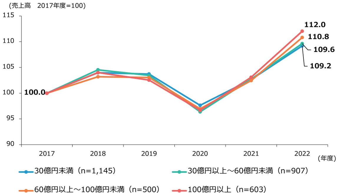 Line graph showing the trend of sales volume for companies implementing R&D investment, categorized by scale, from 2017 to 2022. The Y-axis represents sales volume with 2017 as the base (100.0). The X-axis represents the year. Four lines represent different scales: 30 billion yen or less (n=1,145), 30 billion yen or more to 60 billion yen or less (n=907), 60 billion yen or more to 100 billion yen or less (n=500), and 100 billion yen or more (n=603). All scales show a dip in 2020 followed by a sharp recovery in 2022, with the largest scale (100 billion yen or more) showing the highest growth.