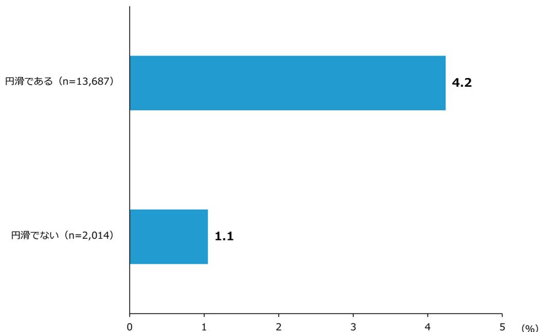Horizontal bar chart showing the change rate of labor productivity by the smoothness of internal communication. The chart compares '円滑である (n=13,687)' with a value of 4.2% and '円滑でない (n=2,014)' with a value of 1.1%.