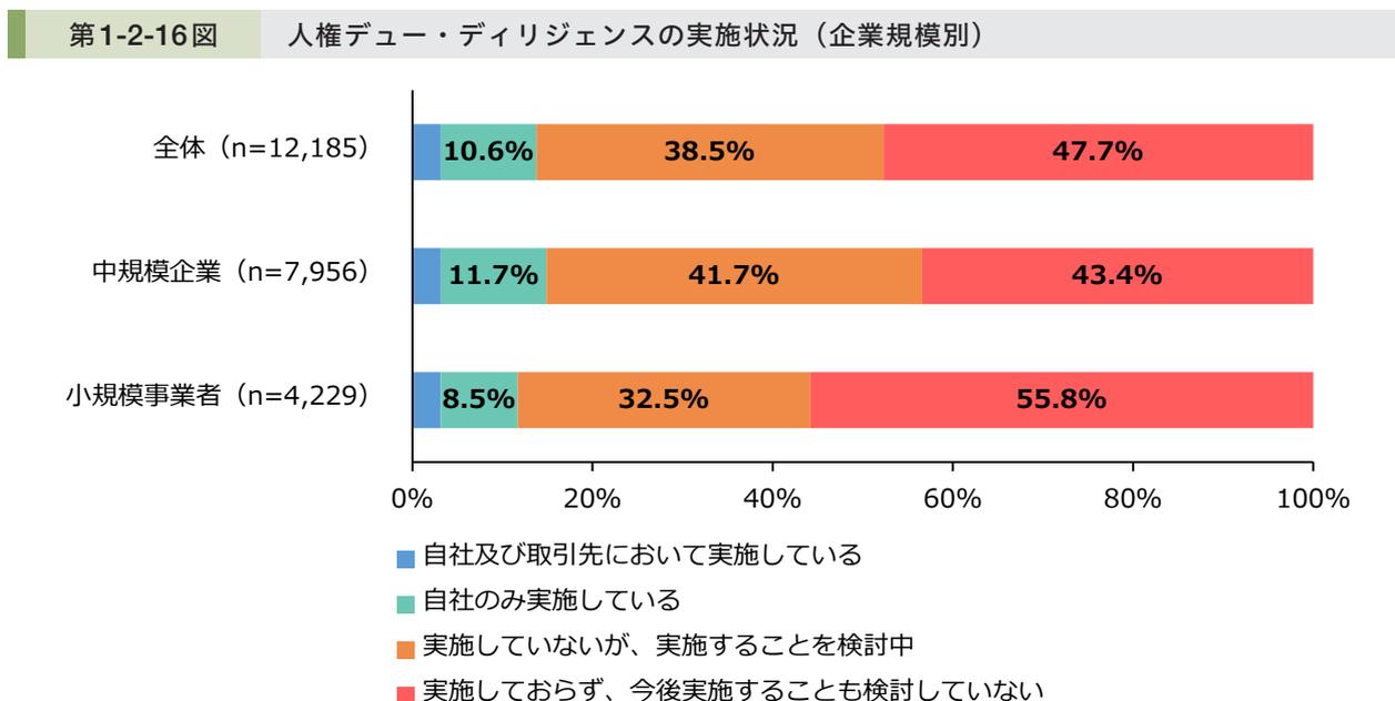 Horizontal stacked bar chart showing the implementation status of human rights due diligence by company size. The chart compares '全体' (Total), '中規模企業' (Medium-sized), and '小規模事業者' (Small-scale) across four categories: implemented, implemented only at the company, not implemented but considering it, and not implemented and not considering it.