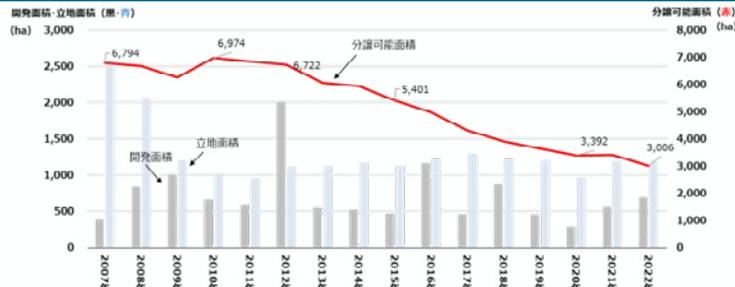 産業団地を確保できていないと回答した42府県の産業用地の需給状況のグラフ