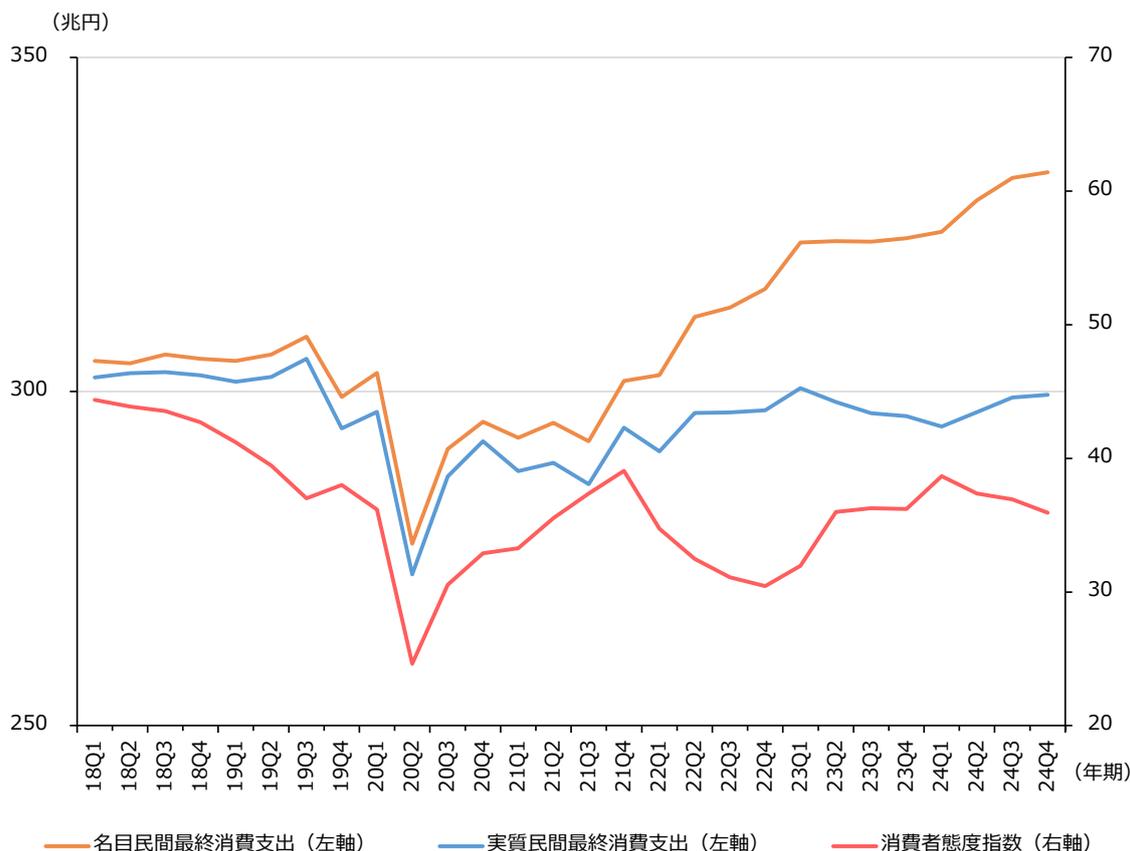 Line graph showing the trend of nominal and real private final consumption expenditure and the consumer sentiment index from 2018 to 2024. The left Y-axis represents expenditure in trillion yen (250-350), and the right Y-axis represents the consumer sentiment index (20-70).