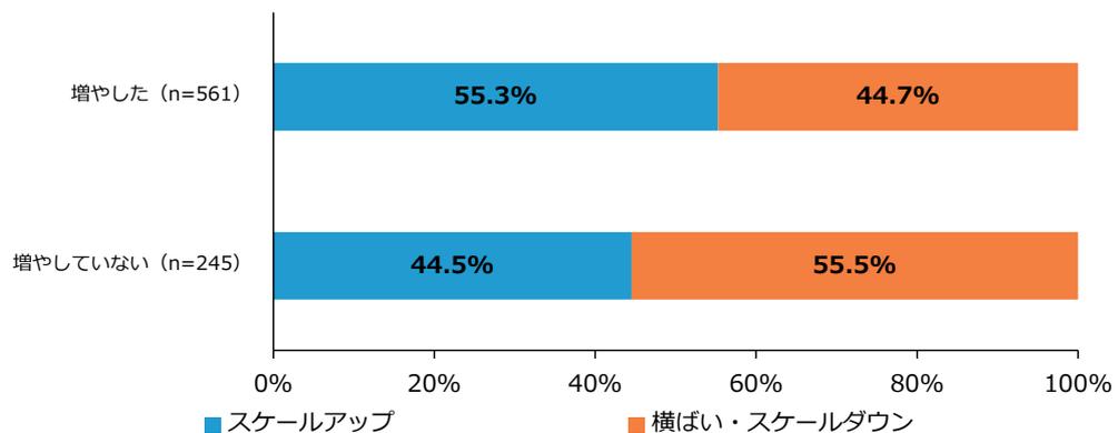 Stacked bar chart showing scale change status for companies with sales between 500 million and 1 billion yen 5 periods ago. The chart compares 'Increased' (n=561) and 'Not Increased' (n=245) groups. For the 'Increased' group, 55.3% experienced scale-up and 44.7% experienced horizontal or scale-down. For the 'Not Increased' group, 44.5% experienced scale-up and 55.5% experienced horizontal or scale-down.