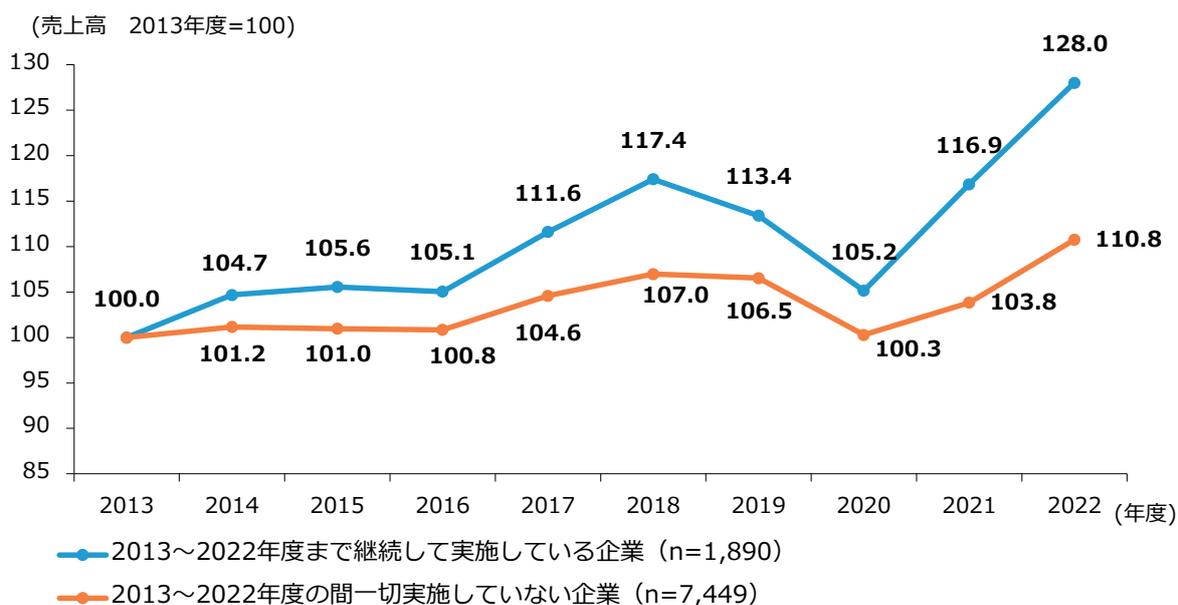 Line graph showing the trend of sales volume (2013=100) for two groups of companies from 2013 to 2022. The blue line represents companies that continued direct exports, and the orange line represents companies that did not export at all during the period. The blue line shows a general upward trend, ending at 128.0 in 2022, while the orange line shows a more modest increase, ending at 110.8 in 2022.