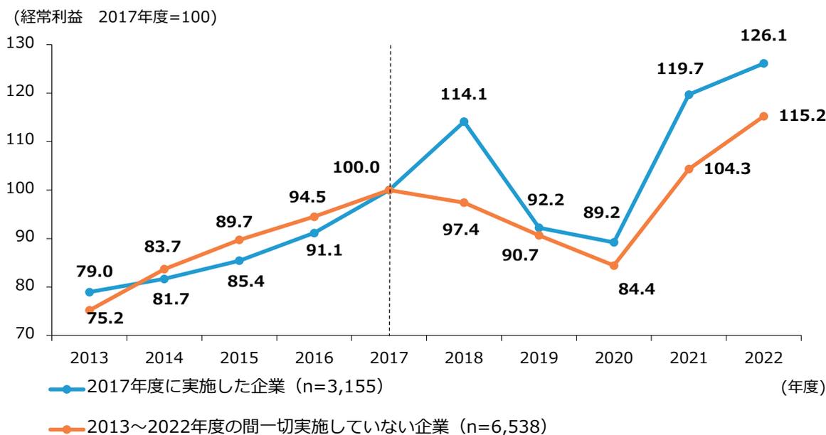 Line chart showing the trend of ordinary income (2017 fiscal year = 100) for two groups of companies from 2013 to 2022. The blue line represents companies that implemented R&D investment in 2017 (n=3,155), and the orange line represents companies that did not implement R&D investment at any point between 2013 and 2022 (n=6,538).