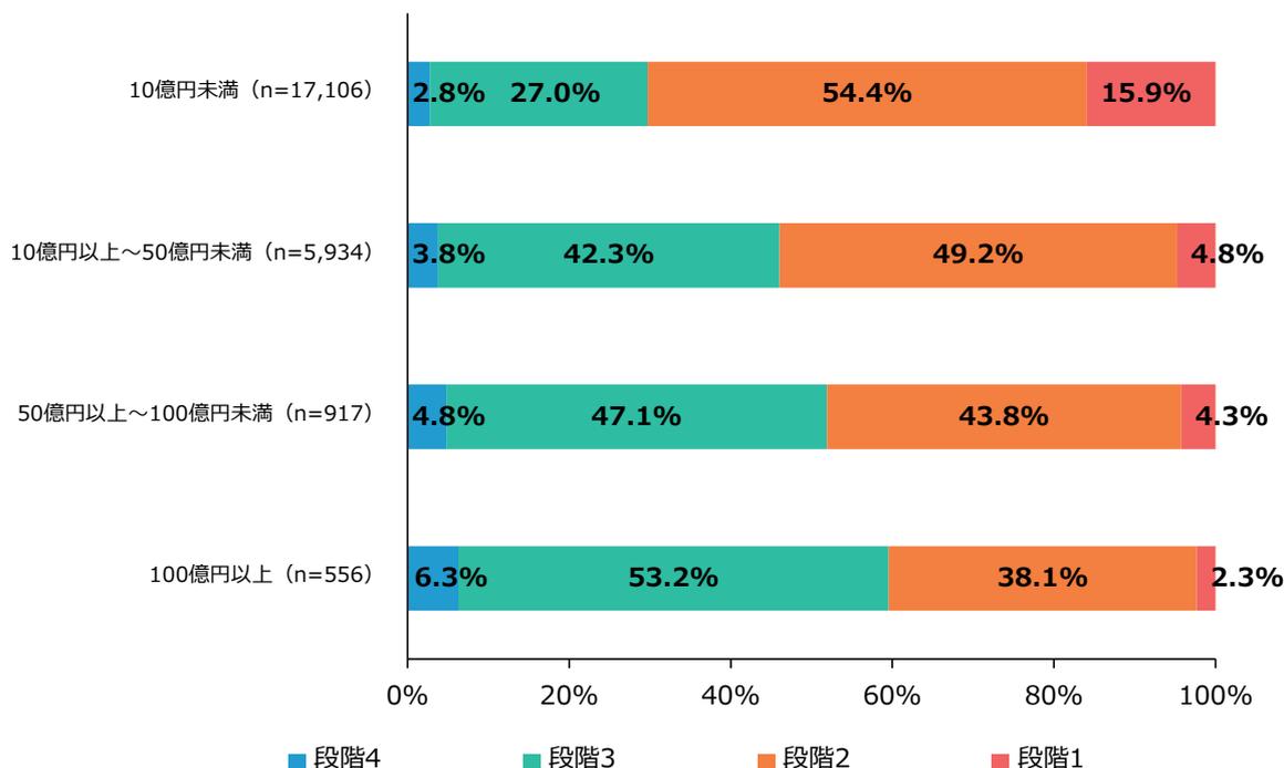 Horizontal stacked bar chart showing the distribution of digitalization stages across different revenue scales. The x-axis represents the percentage from 0% to 100%. The y-axis lists four revenue categories: 10億円未満 (n=17,106), 10億円以上～50億円未満 (n=5,934), 50億円以上～100億円未満 (n=917), and 100億円以上 (n=556). The legend indicates four stages: 段階4 (blue), 段階3 (teal), 段階2 (orange), and 段階1 (red).