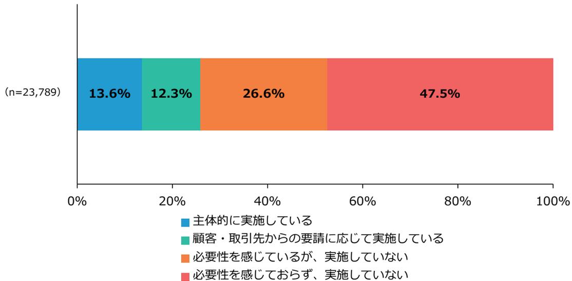 Stacked bar chart showing the status of innovation activities among 23,789 businesses. The chart is divided into four segments: 13.6% actively implementing, 12.3% implementing based on customer/transaction requests, 26.6% feeling the need but not implementing, and 47.5% not feeling the need and not implementing.