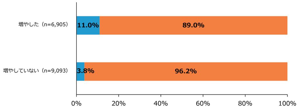 Stacked bar chart showing scale change status for companies with sales under 100 million yen 5 periods ago. The chart compares 'Increased' (n=6,905) and 'Not Increased' (n=9,093) groups. For the 'Increased' group, 11.0% experienced scale-up and 89.0% experienced horizontal or scale-down. For the 'Not Increased' group, 3.8% experienced scale-up and 96.2% experienced horizontal or scale-down.