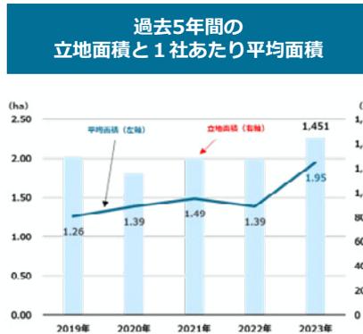 過去5年間の立地面積と1社あたり平均面積のグラフ
