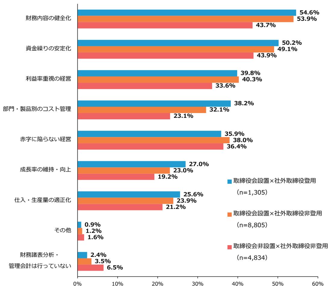 Horizontal bar chart showing financial strategy implementation by governance type for family-owned companies. The chart compares three groups: Board & External Director (n=1,305), Board & No External Director (n=8,805), and No Board & No External Director (n=4,834).