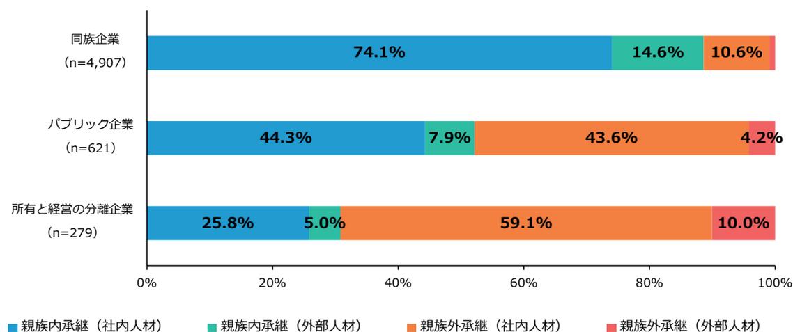 Horizontal stacked bar chart showing the percentage distribution of successor attributes by company type. The x-axis represents the percentage from 0% to 100%. The y-axis lists three company types: 同族企業 (n=4,907), パブリック企業 (n=621), and 所有と経営の分離企業 (n=279). The legend indicates four categories: 親族内承継（社内人材） (blue), 親族内承継（外部人材） (green), 親族外承継（社内人材） (orange), and 親族外承継（外部人材） (red).