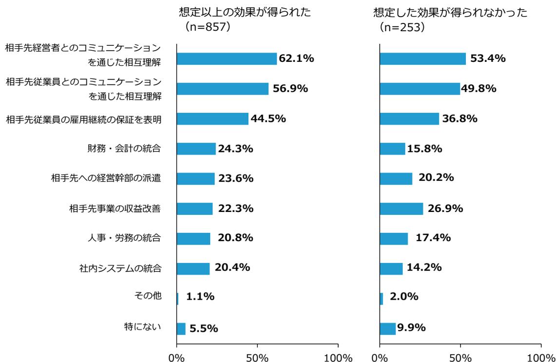 Horizontal bar chart comparing PMI initiatives between two groups of M&A evaluators. The left group (n=857) for 'Exceeded expectations' shows higher percentages for communication and employment guarantee initiatives compared to the right group (n=253) for 'Did not meet expectations'.