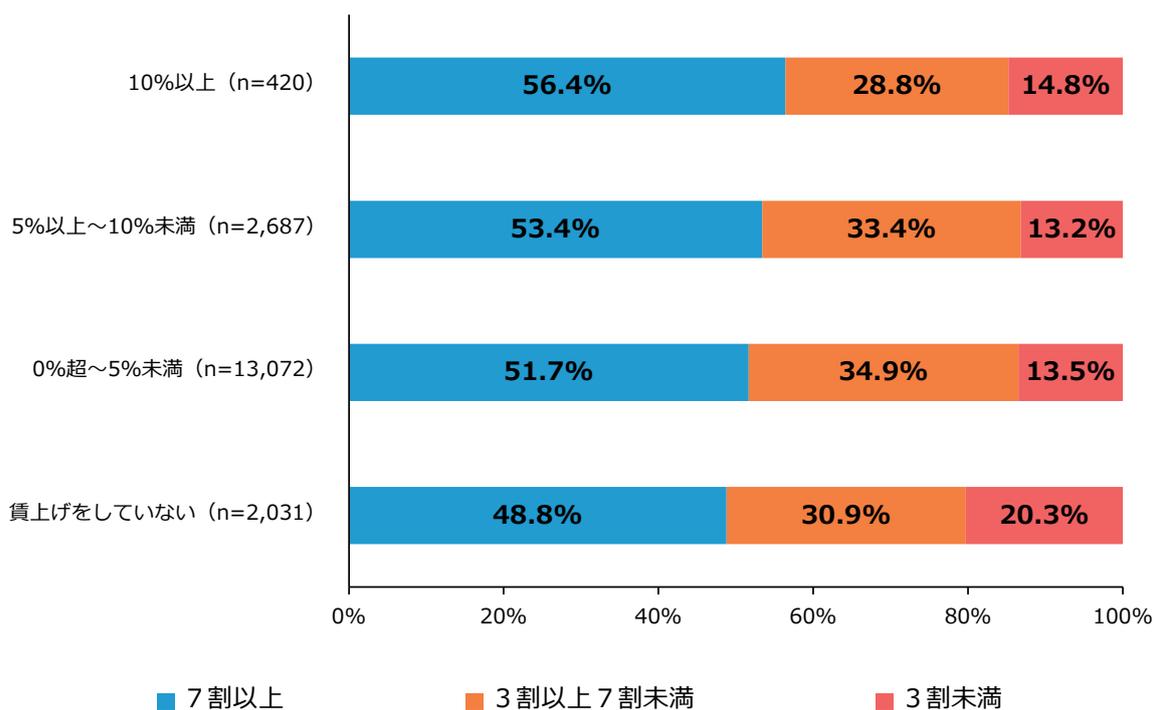 Horizontal stacked bar chart showing employee retention rates by wage increase implementation status. The chart compares four groups: 10% or more (n=420), 5% or more to less than 10% (n=2,687), 0% or more to less than 5% (n=13,072), and no wage increase (n=2,031). The retention rates are categorized into three levels: 70% or more (blue), 30% or more to less than 70% (orange), and less than 30% (red).