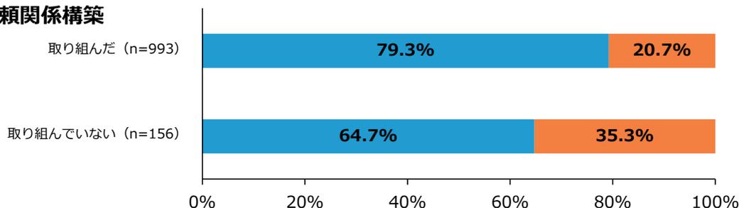 Horizontal stacked bar chart for '信頼関係構築' (Trust Relationship Building). It compares '取り組んだ' (n=993) and '取り組んでいない' (n=156) groups. For '取り組んだ', 79.3% reported '想定以上の効果が得られた' and 20.7% reported '想定した効果が得られなかった'. For '取り組んでいない', 64.7% reported '想定以上の効果が得られた' and 35.3% reported '想定した効果が得られなかった'.