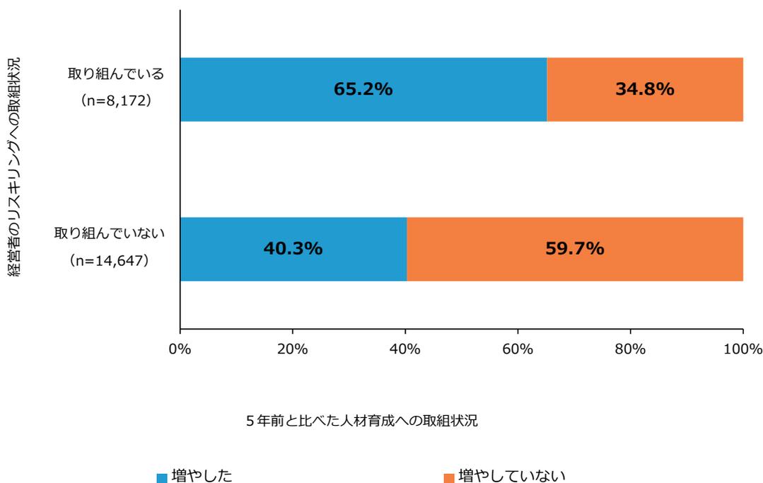 Stacked bar chart showing the percentage of companies that increased or did not increase their human resource development efforts 5 years ago, categorized by whether the manager is currently engaged in risk management. For those engaged (n=8,172), 65.2% increased and 34.8% did not. For those not engaged (n=14,647), 40.3% increased and 59.7% did not.