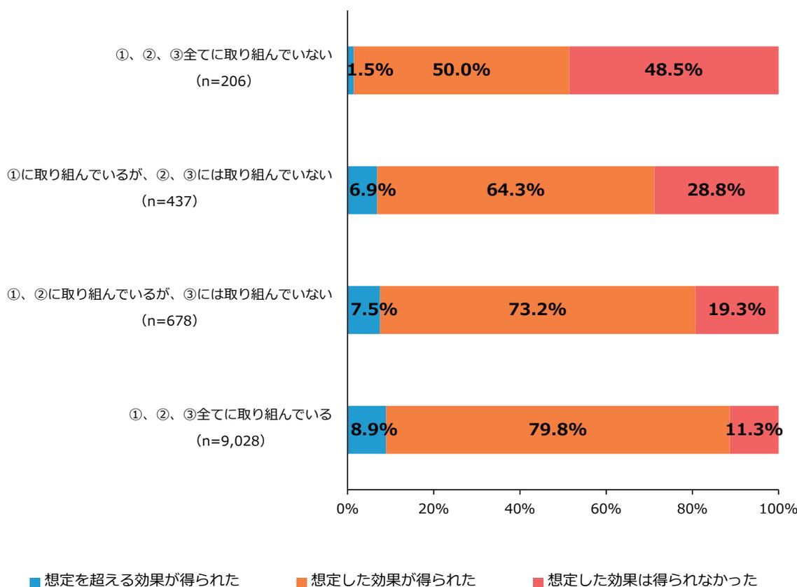 Stacked bar chart showing the evaluation of business plans based on the implementation status of three items: 1. Action towards plan achievement, 2. Plan progress management, 3. Evaluation of plan performance and plan revision. The chart shows percentages for three outcomes: exceeded expectations, met expectations, and not met expectations.