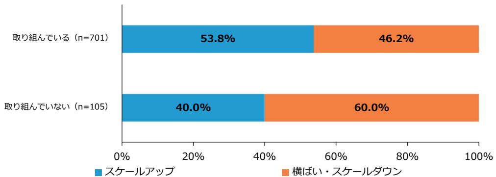 Stacked bar chart showing scale change status for companies with sales between 500 million and 1 billion yen. 53.8% of those 'taking action' and 40.0% of those 'not taking action' are doing 'Scale Up'.