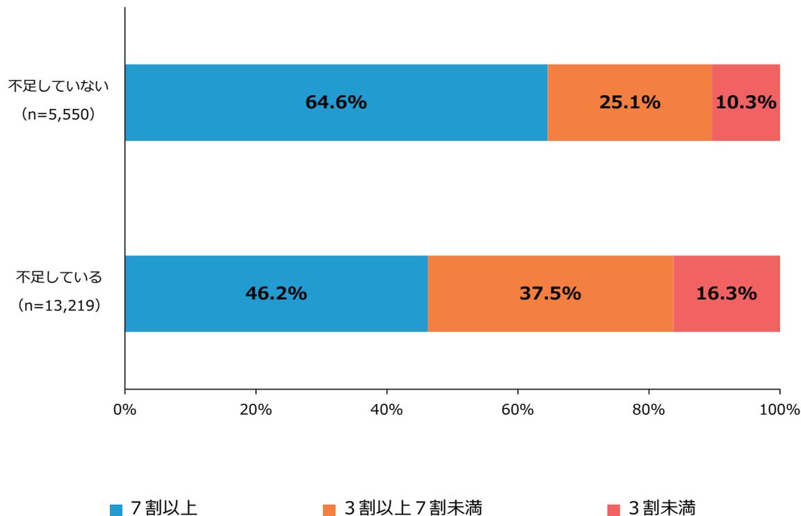 Horizontal stacked bar chart showing employee retention rates by labor shortage status. The chart compares 'Not Shortage' (n=5,550) and 'Shortage' (n=13,219) groups across three retention categories: 70% or higher (blue), 30% to 70% (orange), and less than 30% (red).