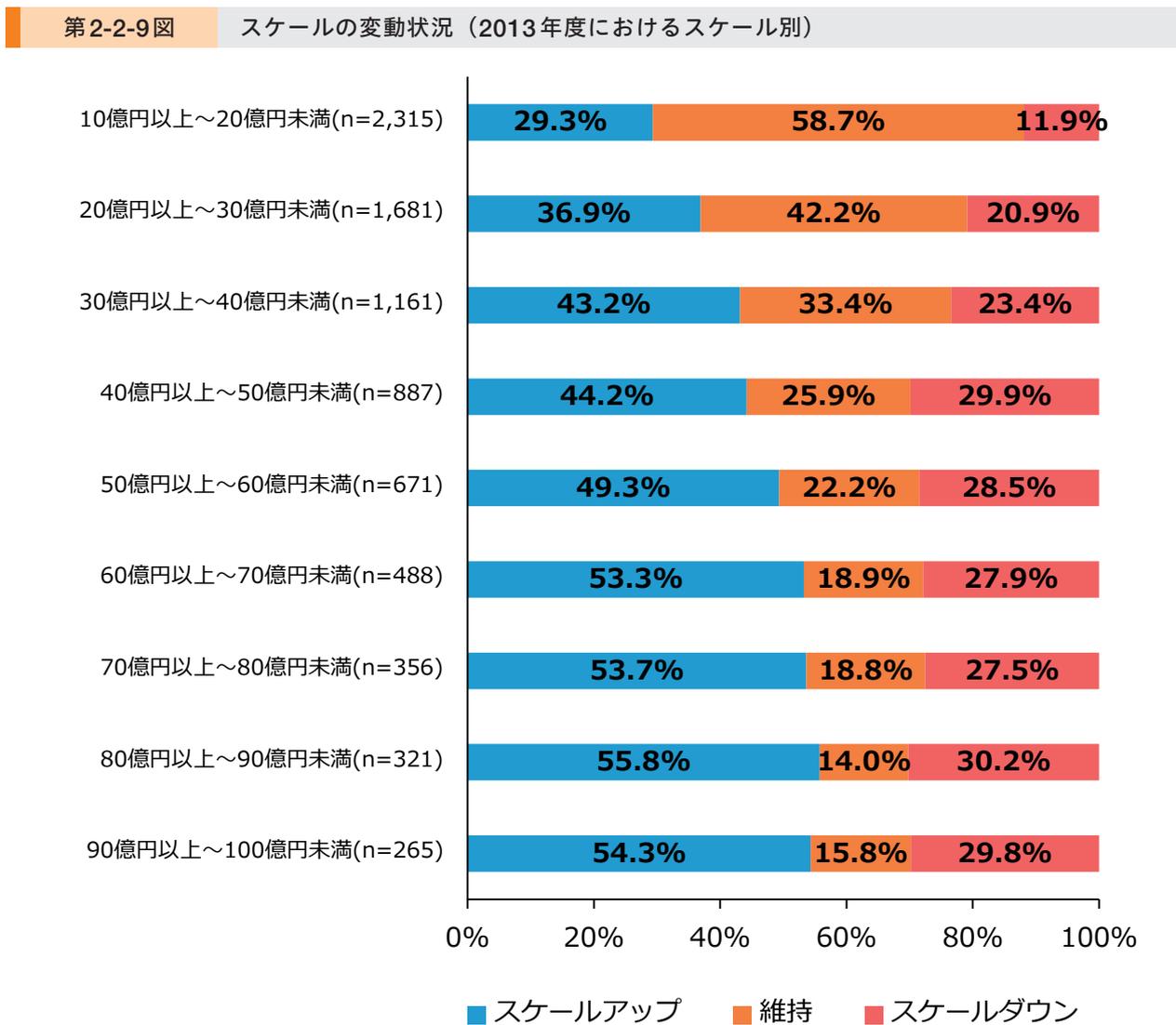 Stacked bar chart showing scale changes by 2013 scale. The chart shows percentages for Scale Up (blue), Maintain (orange), and Scale Down (red) across different scale ranges from 10-20 billion yen to 90-100 billion yen.