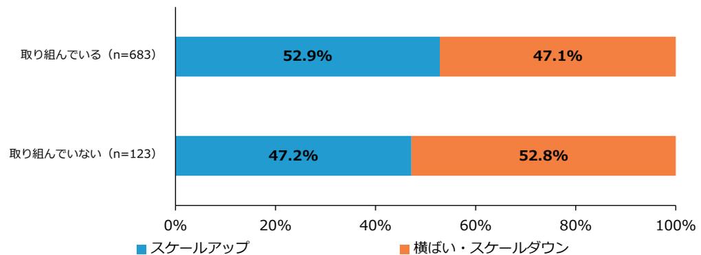 Stacked bar chart showing scale change status for companies with sales between 500 million and 1 billion yen 5 periods ago. The chart compares '取り組んでいる' (n=683) and '取り組んでいない' (n=123) groups. The 'スケールアップ' (Scale Up) rate is 52.9% for the '取り組んでいる' group and 47.2% for the '取り組んでいない' group. The '横ばい・スケールダウン' (Stagnation/Scale Down) rate is 47.1% for the '取り組んでいる' group and 52.8% for the '取り組んでいない' group.