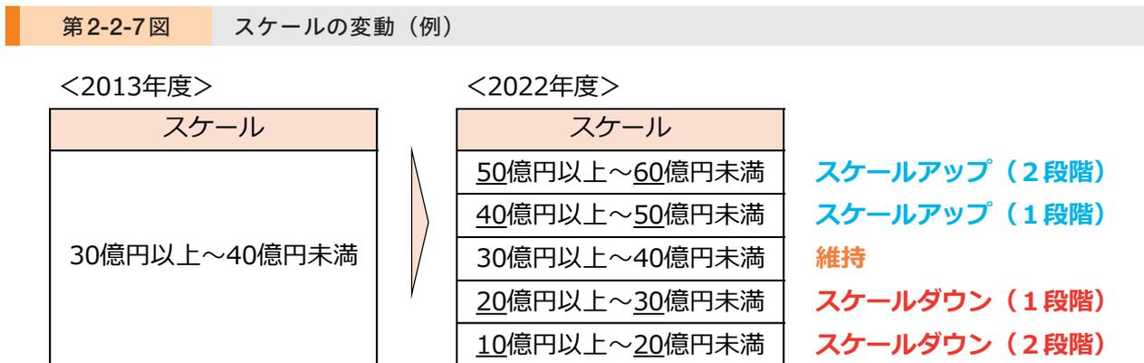 Diagram illustrating scale changes from 2013 to 2022. A box for 2013 shows '30億円以上～40億円未満'. An arrow points to a 2022 scale table with five levels. The levels are: 50億円以上～60億円未満 (Scale Up 2 steps), 40億円以上～50億円未満 (Scale Up 1 step), 30億円以上～40億円未満 (Maintain), 20億円以上～30億円未満 (Scale Down 1 step), and 10億円以上～20億円未満 (Scale Down 2 steps).