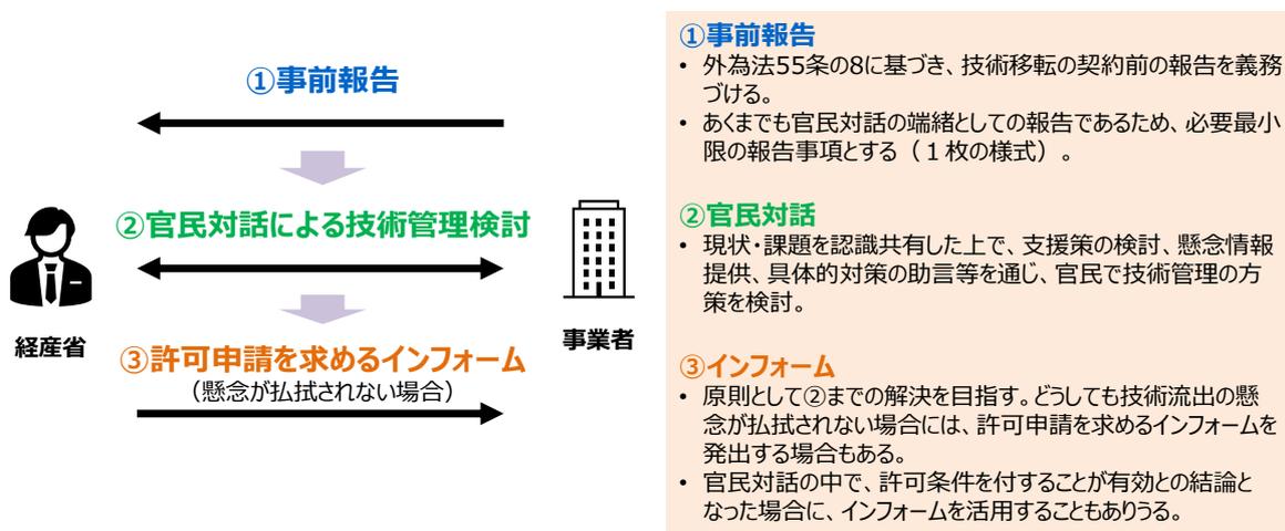 Diagram of the Technology Management Dialogue Scheme. It shows a flow from '1. Pre-report' (事前報告) to '2. Official-business dialogue for technology management review' (官民対話による技術管理検討) to '3. Information required for permit application (if no suspension is issued)' (許可申請を求めるインフォーム). The dialogue is between the Ministry of Economy, Trade and Industry (経産省) and the Business Operator (事業者).