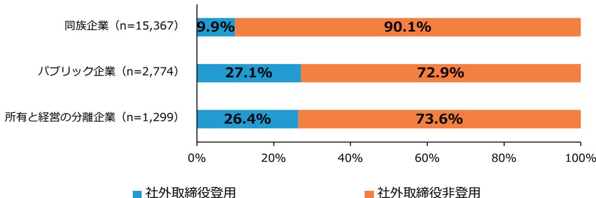 Horizontal stacked bar chart showing the percentage of companies using and not using outside directors by type.