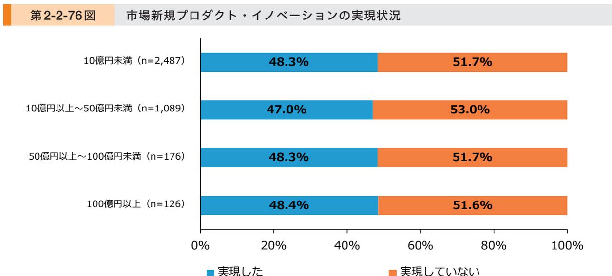 Stacked bar chart showing the realization rate of market new products and innovations by company scale. The chart shows two categories: 'Realized' (blue) and 'Not Realized' (orange). The scales are: 10 billion yen or less (n=2,487), 10 billion to 50 billion yen (n=1,089), 50 billion to 100 billion yen (n=176), and 100 billion yen or more (n=126). The realization rates are approximately 48% across all scales.