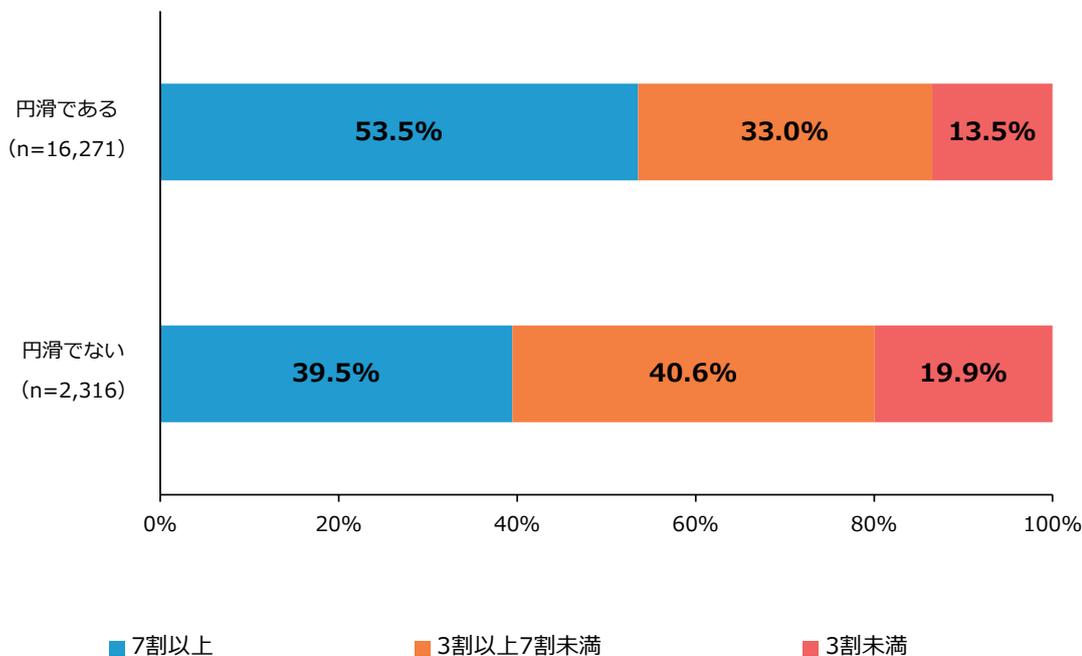 Stacked bar chart showing employee retention rates by communication smoothness. The chart compares '円滑である' (n=16,271) and '円滑でない' (n=2,316) groups across three retention categories: 7割以上 (blue), 3割以上7割未満 (orange), and 3割未満 (red).