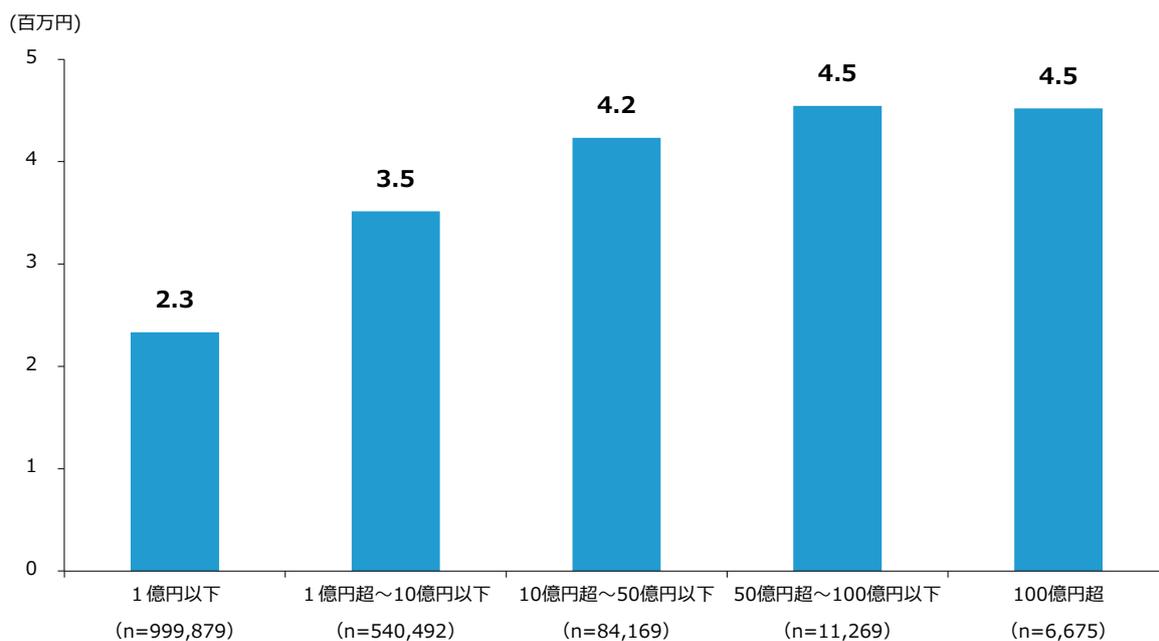 Bar chart showing per capita labor costs by company size. The y-axis represents labor cost in millions of yen (0 to 5). The x-axis shows five sales volume categories with their respective sample sizes (n). The bars show an increasing trend from 2.3 million yen for the smallest category to 4.5 million yen for the largest categories.