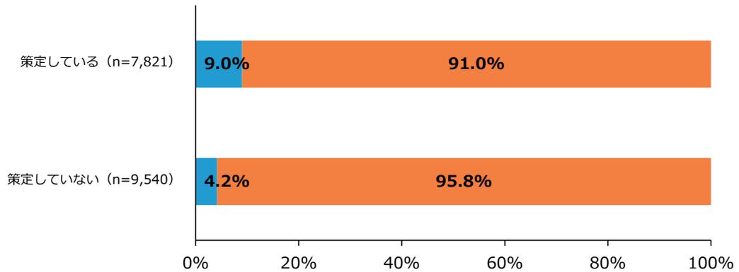 Stacked bar chart showing scale change status for companies with sales under 100 million yen 5 periods ago, categorized by whether they have a business plan.