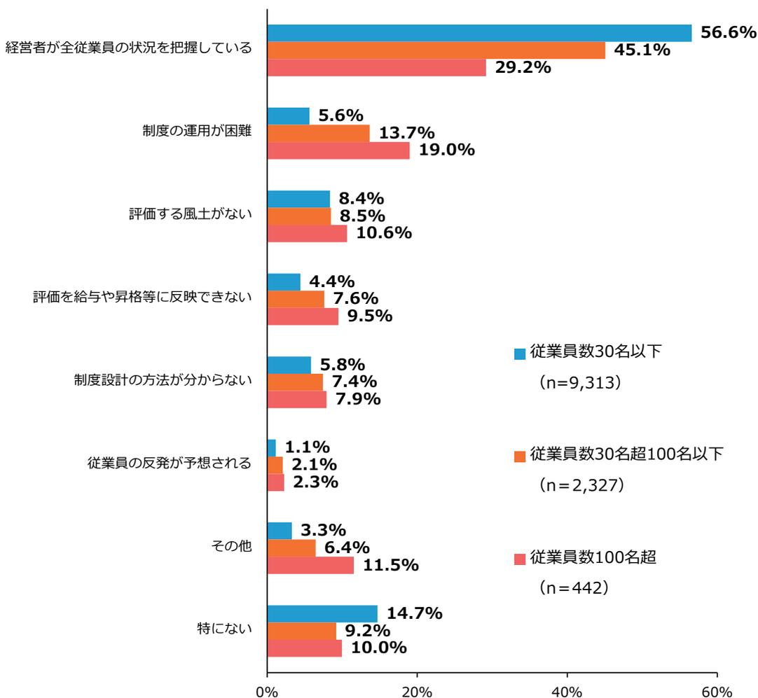 Horizontal bar chart showing reasons for not implementing a personnel evaluation system by employee size. The chart compares three groups: 30 or fewer employees (n=9,313), 31 to 100 employees (n=2,327), and more than 100 employees (n=442). The reasons and their percentages are: 'Management understands all employees' status' (56.6%, 45.1%, 29.2%), 'Difficult to operate the system' (5.6%, 13.7%, 19.0%), 'No evaluation culture' (8.4%, 8.5%, 10.6%), 'Cannot reflect in pay or grade' (4.4%, 7.6%, 9.5%), 'Don't know how to design the system' (5.8%, 7.4%, 7.9%), 'Expected employee backlash' (1.1%, 2.1%, 2.3%), 'Others' (3.3%, 6.4%, 11.5%), and 'None' (14.7%, 9.2%, 10.0%).