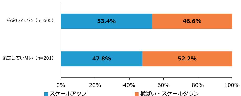 Stacked bar chart showing scale change status for companies with sales between 500 million and 1 billion yen 5 periods ago, categorized by whether they have a business plan.