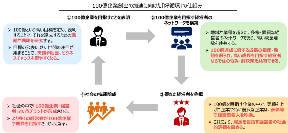 A circular flow diagram illustrating the 'good cycle' mechanism for accelerating the creation of 100 billion yen companies. It consists of four steps: 1. Expressing the goal of becoming a 100 billion yen company, 2. Building a network of entrepreneurs aiming for 100 billion yen, 3. Recognizing excellent entrepreneurs, and 4. Social realization. Each step is in a colored box with an icon and text.