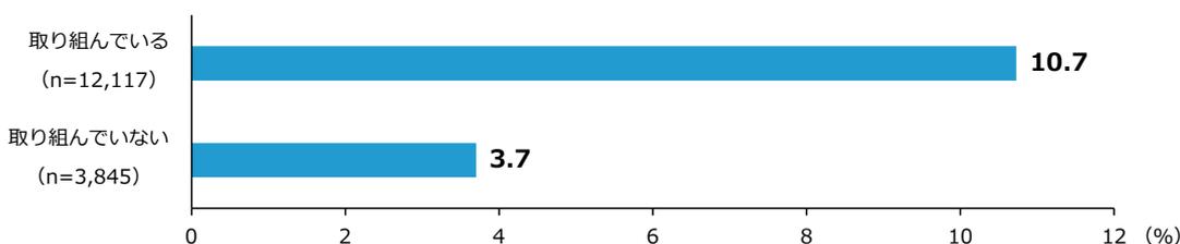Horizontal bar chart showing the change rate of added value for the sharing of management philosophy and vision. The chart compares '取り組んでいる' (n=12,117) at 10.7% and '取り組んでいない' (n=3,845) at 3.7%.