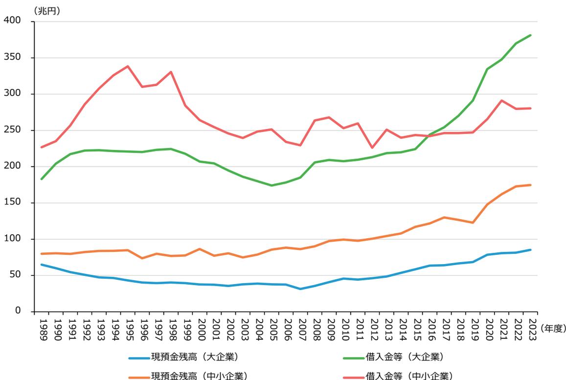 Line graph showing the trend of cash and deposits and borrowings for large and small enterprises from 1989 to 2023. The Y-axis represents billions of yen (0 to 400). The X-axis represents years (1989 to 2023). Four lines are shown: Large Enterprises' Cash and Deposits (blue), Large Enterprises' Borrowings (green), Small Enterprises' Cash and Deposits (orange), and Small Enterprises' Borrowings (red).