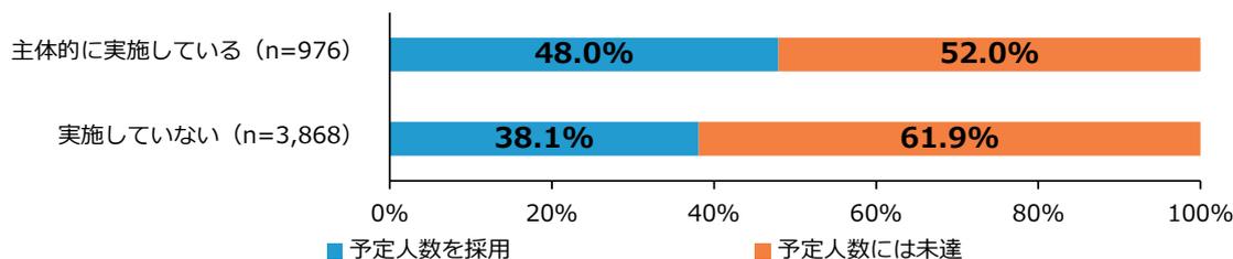 Stacked bar chart showing employment status for companies with 30-99 employees.