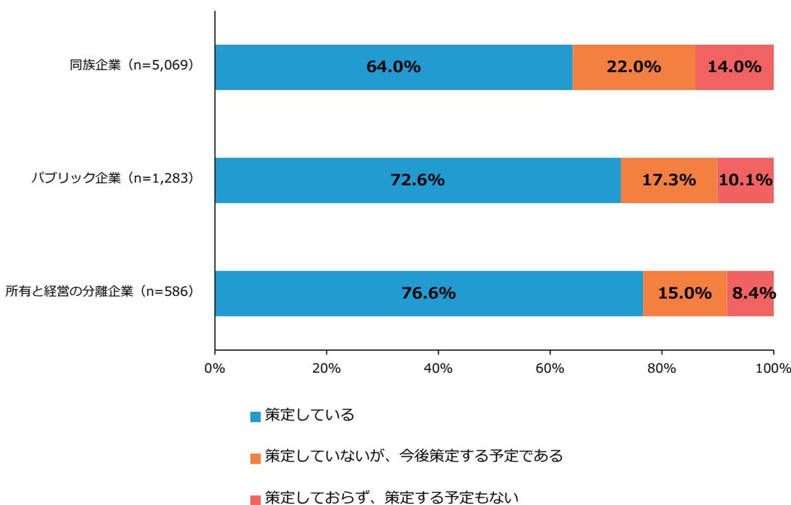 Horizontal stacked bar chart showing the status of business plan formulation by company type. The chart compares three types: Family-owned (n=5,069), Public (n=1,283), and Separated ownership and management (n=586). The categories are 'Formulated' (blue), 'Not formulated but planned' (orange), and 'Not formulated and no plan' (red).