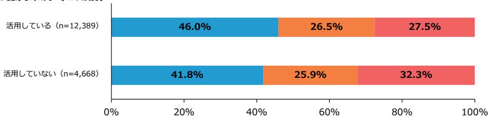 Stacked bar chart showing the percentage distribution of 2024 sales growth for companies with sales under 100 million yen, categorized by whether they utilize support organizations.