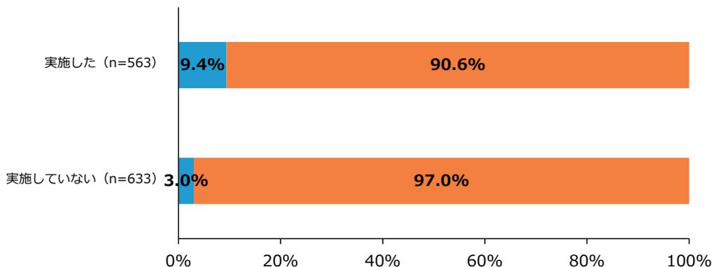 Horizontal stacked bar chart for Accommodation and Food Service industry showing scale changes by equipment investment status.