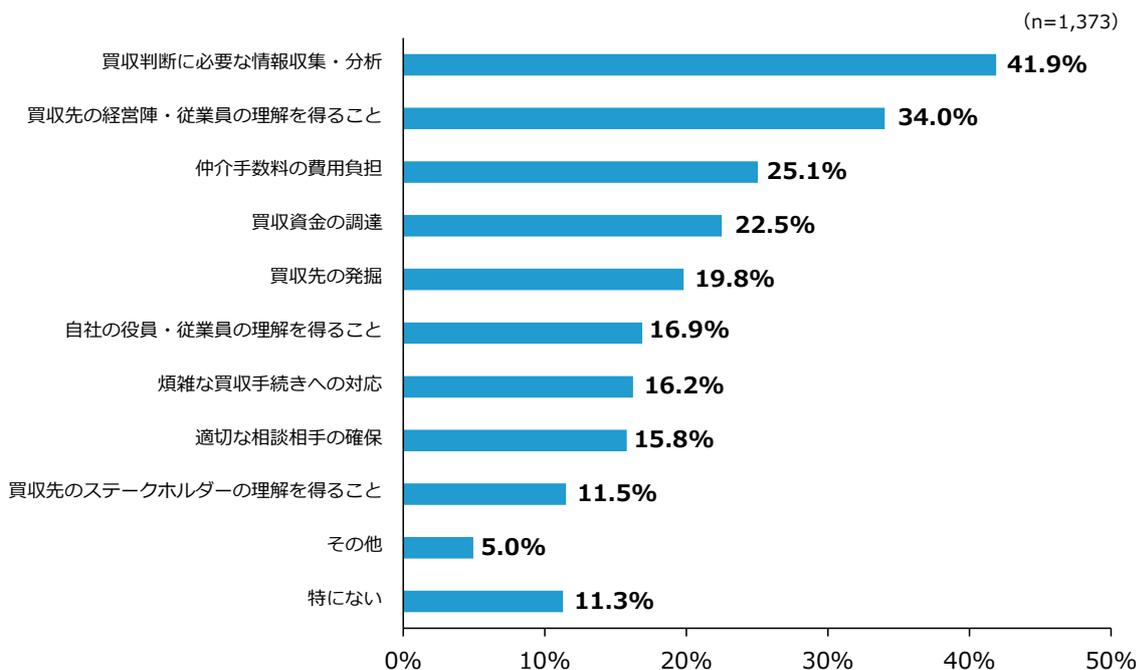 Horizontal bar chart showing M&A implementation issues. The x-axis represents percentages from 0% to 50%.