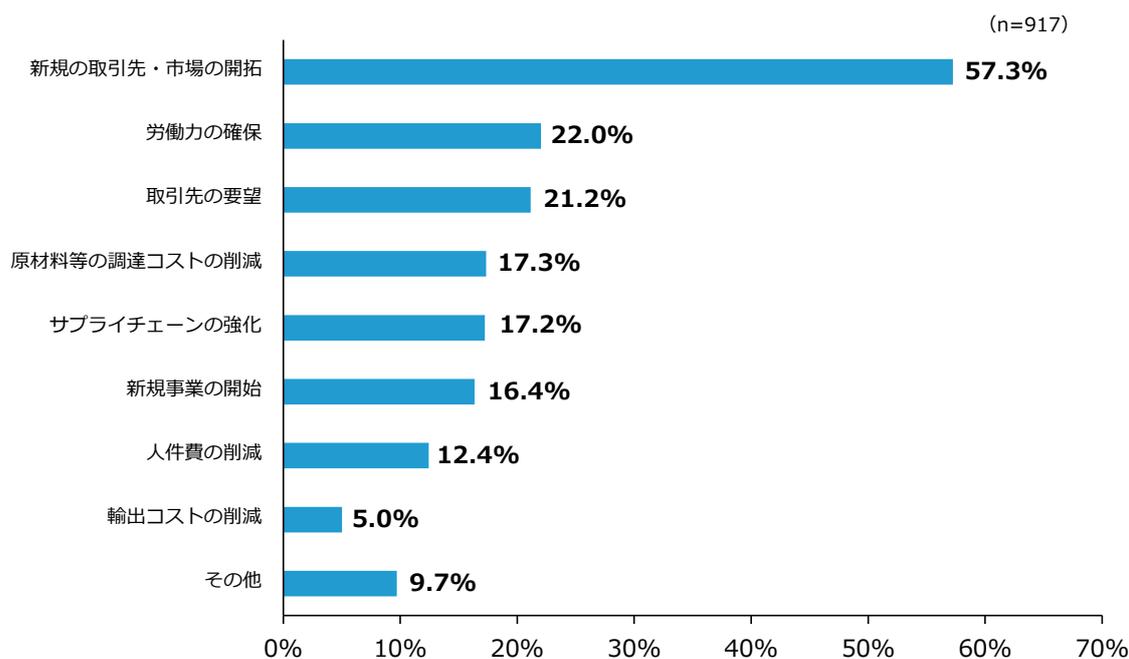 Horizontal bar chart showing the purposes of overseas direct investment. The x-axis represents percentages from 0% to 70% in 10% increments. The y-axis lists various purposes. The bars show the following percentages: 新規の取引先・市場の開拓 (57.3%), 労働力の確保 (22.0%), 取引先の要望 (21.2%), 原材料等の調達コストの削減 (17.3%), サプライチェーンの強化 (17.2%), 新規事業の開始 (16.4%), 人件費の削減 (12.4%), 輸出コストの削減 (5.0%), その他 (9.7%).