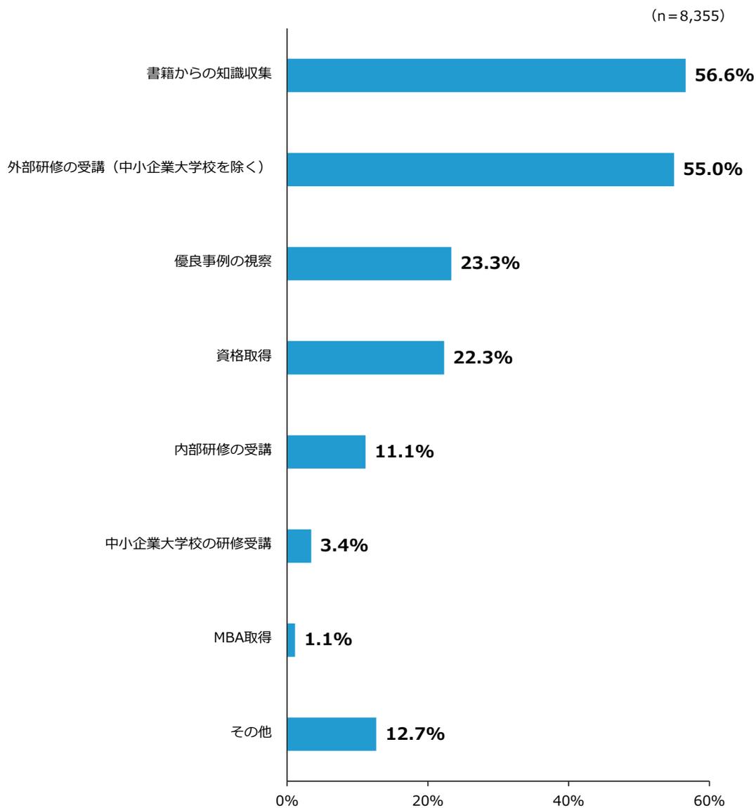 Horizontal bar chart showing the percentage of respondents for various risk management activities. The activities and their percentages are: 書籍からの知識収集 (56.6%), 外部研修の受講（中小企業大学校を除く） (55.0%), 優良事例の視察 (23.3%), 資格取得 (22.3%), 内部研修の受講 (11.1%), 中小企業大学校の研修受講 (3.4%), MBA取得 (1.1%), and その他 (12.7%).