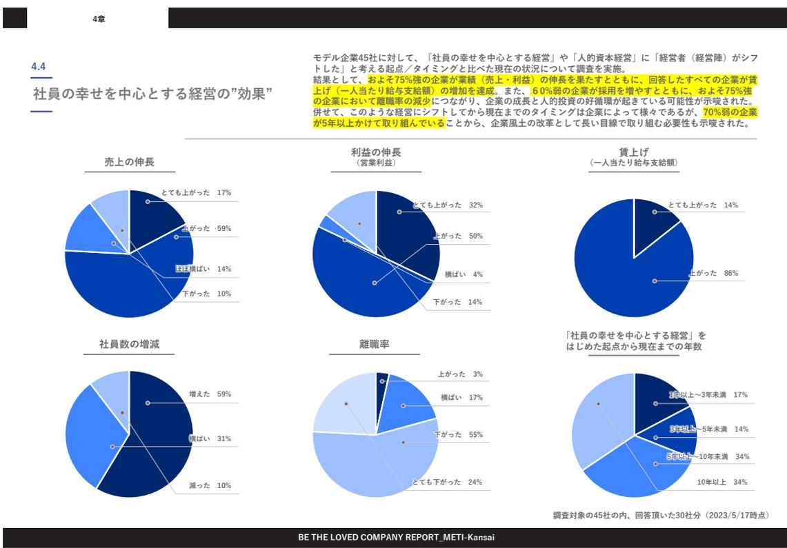 Six pie charts showing the effects of employee happiness-centered management. 1. Sales growth: 17% 'Very increased', 59% 'Increased', 14% 'About the same', 10% 'Decreased'. 2. Profit growth: 32% 'Very increased', 50% 'Increased', 4% 'About the same', 14% 'Decreased'. 3. Wage increase: 14% 'Very increased', 86% 'Increased'. 4. Employee count change: 59% 'Increased', 31% 'About the same', 10% 'Decreased'. 5. Turnover rate: 3% 'Increased', 17% 'About the same', 55% 'Decreased', 24% 'Very decreased'. 6. Years since start: 17% '1-3 years', 14% '3-5 years', 34% '5-10 years', 34% '10+ years'.