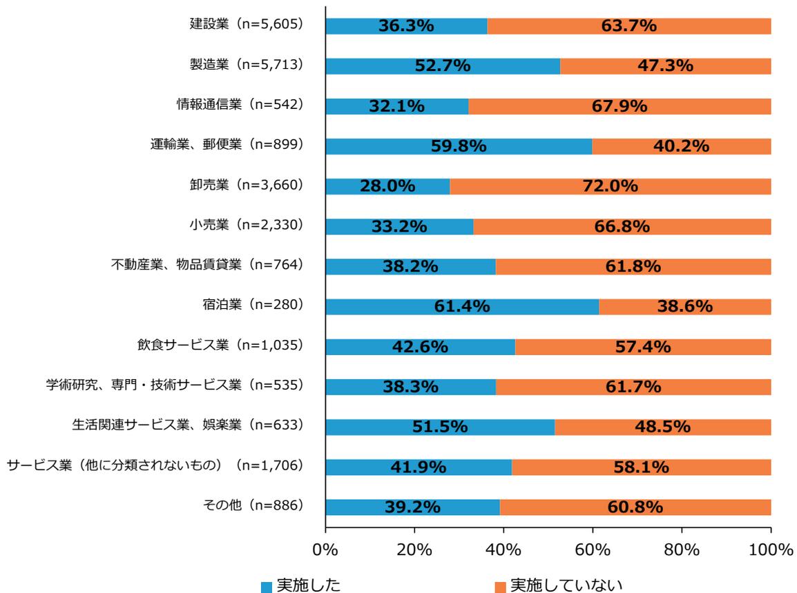 Horizontal stacked bar chart showing the implementation status of equipment investment by industry. The chart compares 'Implemented' (blue) and 'Not Implemented' (orange) percentages for various industries.