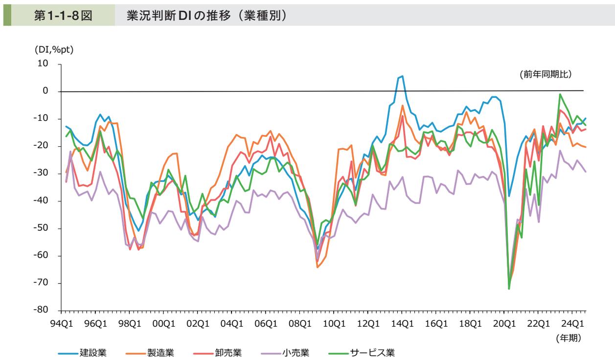 Line graph showing the Business Condition Index (DI) for five industries from 1994 to 2024. The Y-axis represents the DI in percentage points (DI, %pt) ranging from -80 to 10. The X-axis shows quarters from 94Q1 to 24Q1. A horizontal line at 0 represents the 'Year-on-Year Comparison' (前年同期比). The industries shown are Construction (blue), Manufacturing (orange), Wholesale (red), Small Retail (purple), and Services (green). All industries show a significant dip in 2020Q2, with Services reaching the lowest point at approximately -75%pt. Post-2020, all industries show a recovery trend, though some remain below the zero line.