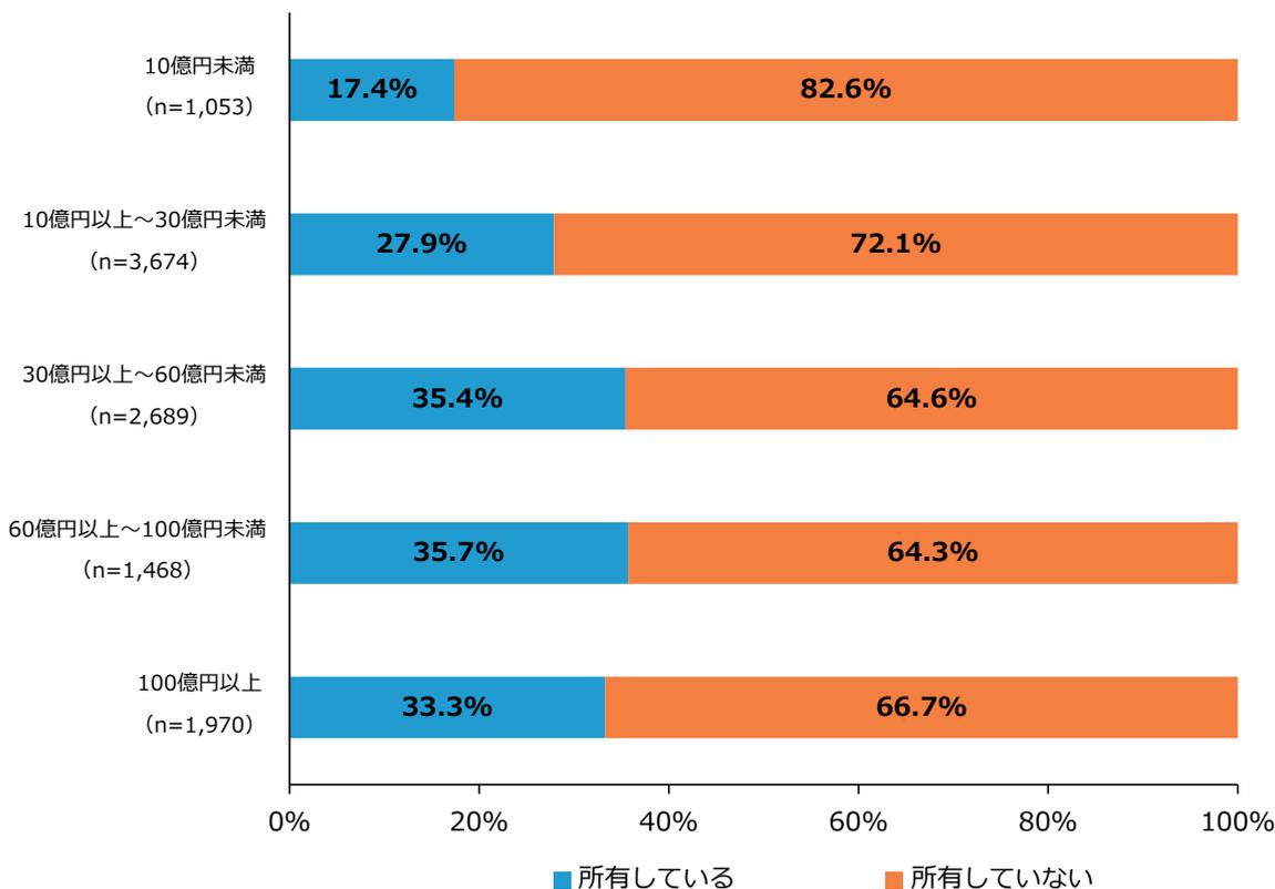 Horizontal stacked bar chart showing the ownership status of patents, utility models, and designs by company scale. The chart compares the percentage of companies 'owning' (blue) versus 'not owning' (orange) these rights across five scale categories.