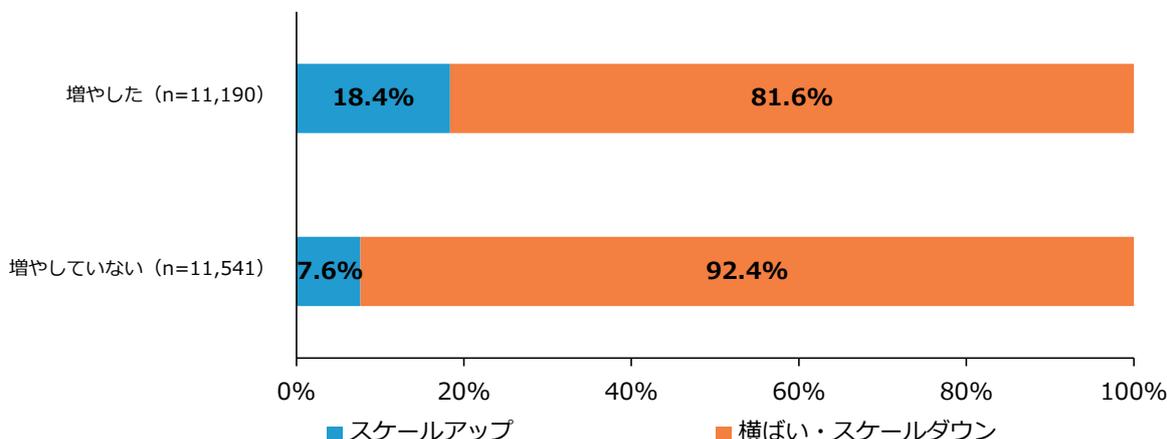 Stacked bar chart showing the percentage of companies that achieved 'Scale Up' (blue) versus 'Horizontal or Scale Down' (orange) based on whether they increased (n=11,190) or did not increase (n=11,541) their HR development initiatives. For those who increased, 18.4% achieved scale up and 81.6% did not. For those who did not increase, 7.6% achieved scale up and 92.4% did not.