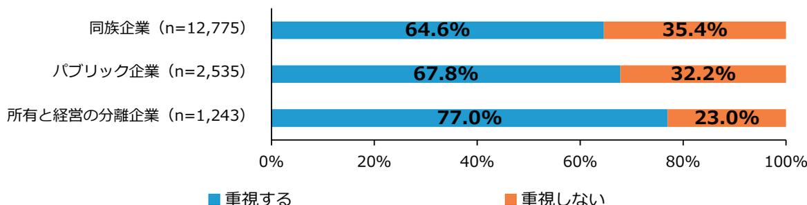 Horizontal stacked bar chart showing the importance of shareholders in management decisions by company type. Data: 同族企業 (n=12,775) 重視する 64.6%, 重視しない 35.4%; パブリック企業 (n=2,535) 重視する 67.8%, 重視しない 32.2%; 所有と経営の分離企業 (n=1,243) 重視する 77.0%, 重視しない 23.0%.